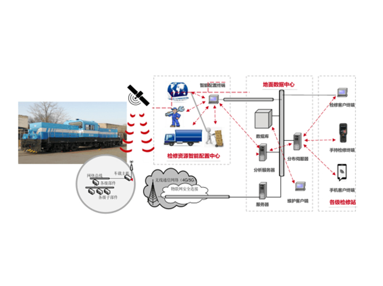 智能運維PHM係統